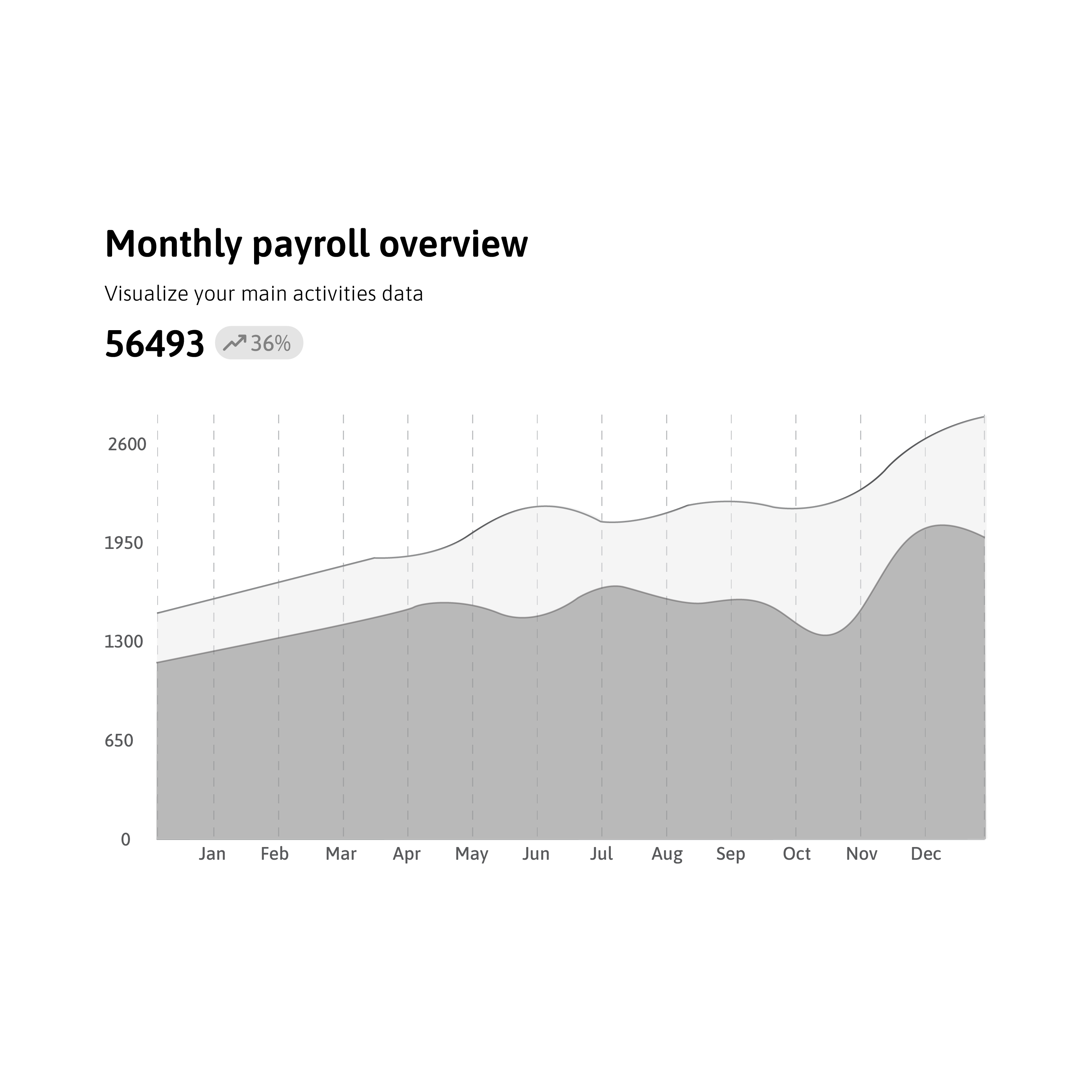 Area chart