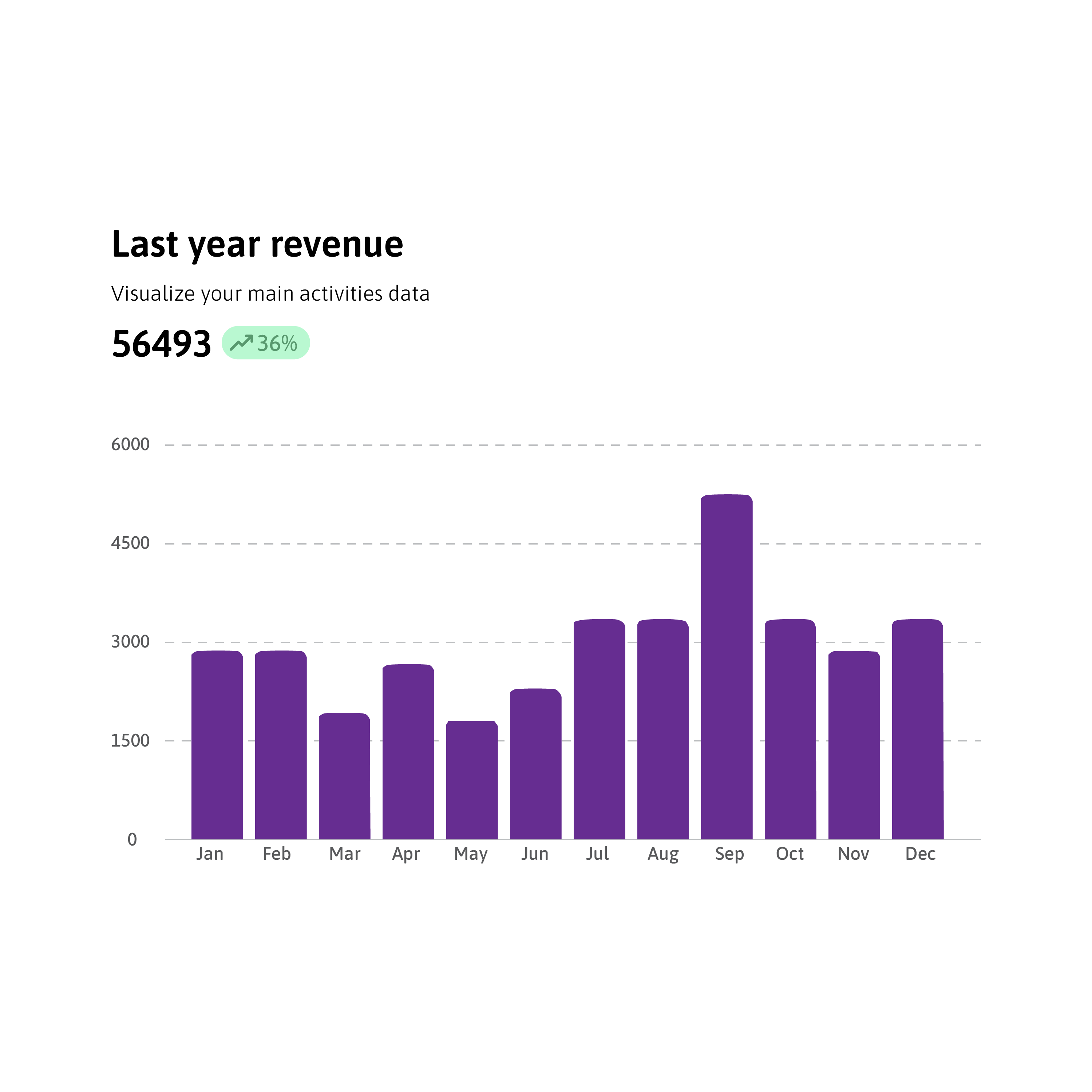 Bar chart